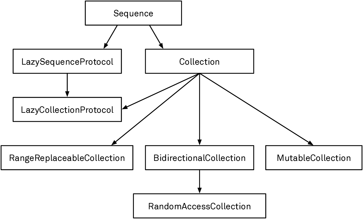 The collection protocol hierarchy in the standard library.