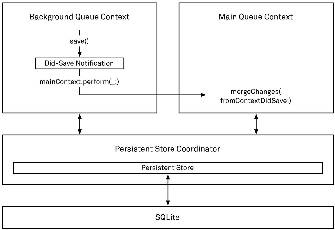 Reconciling changes between multiple contexts by merging their did-save notifications