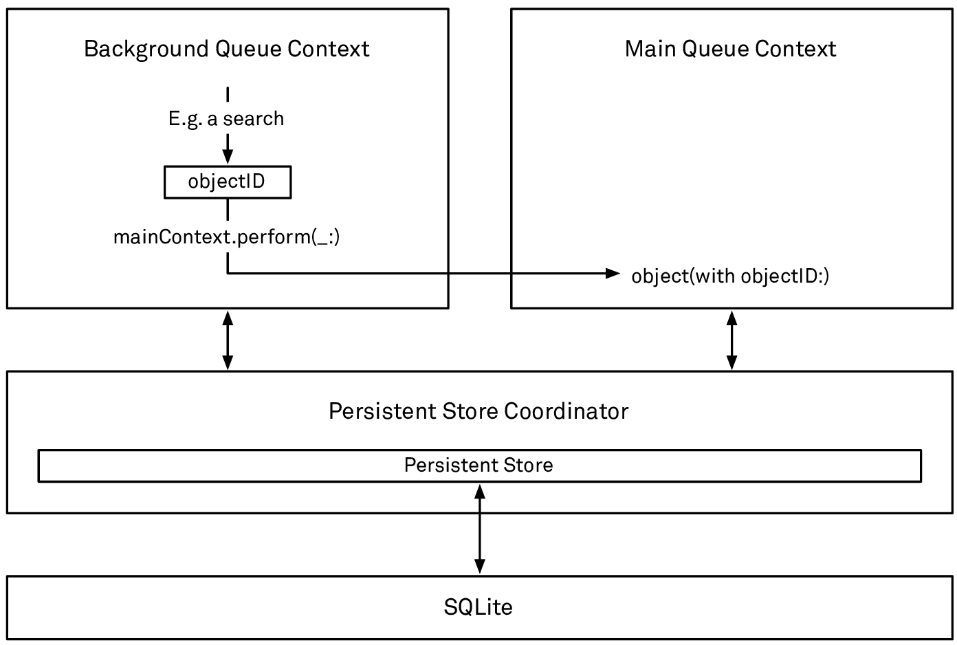 Handing a managed object from one context to another by passing its object ID