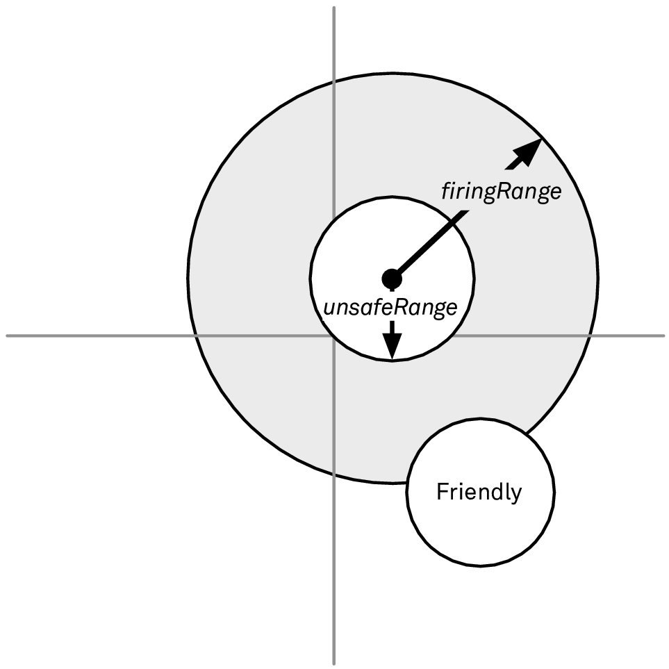 Figure 4: Avoiding engaging targets too close to friendly ships