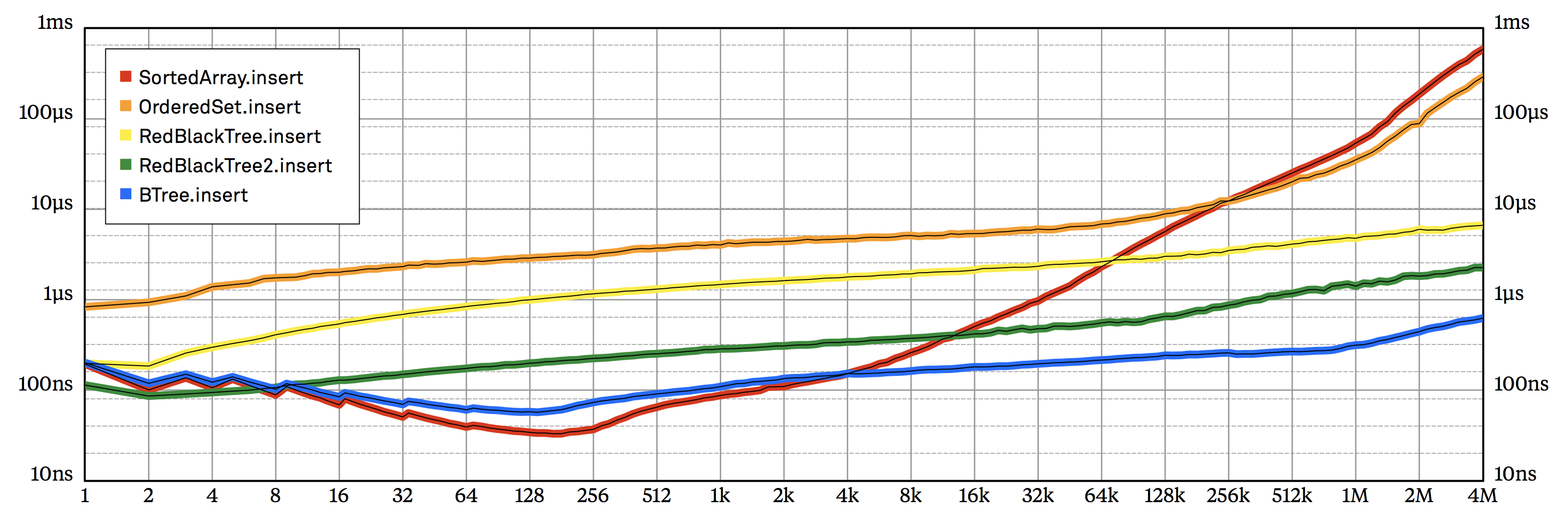 Figure 7.1: Comparing the performance of five different implementations for SortedSet.insert.