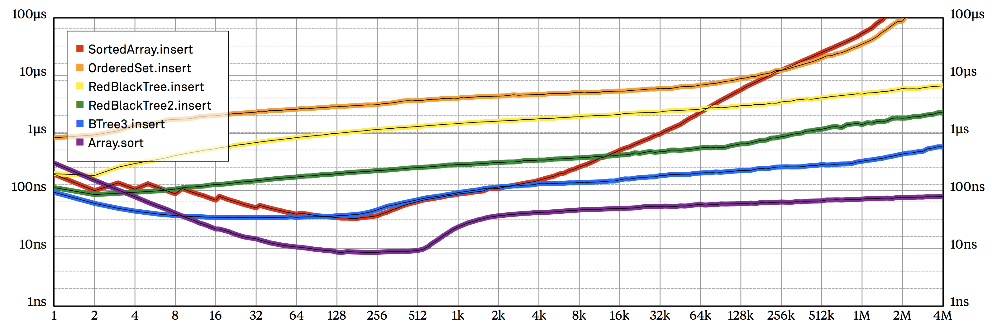 Figure 8.1: Comparing insertion performance of five SortedSet implementations to the amortized per-element cost of Array.sort.