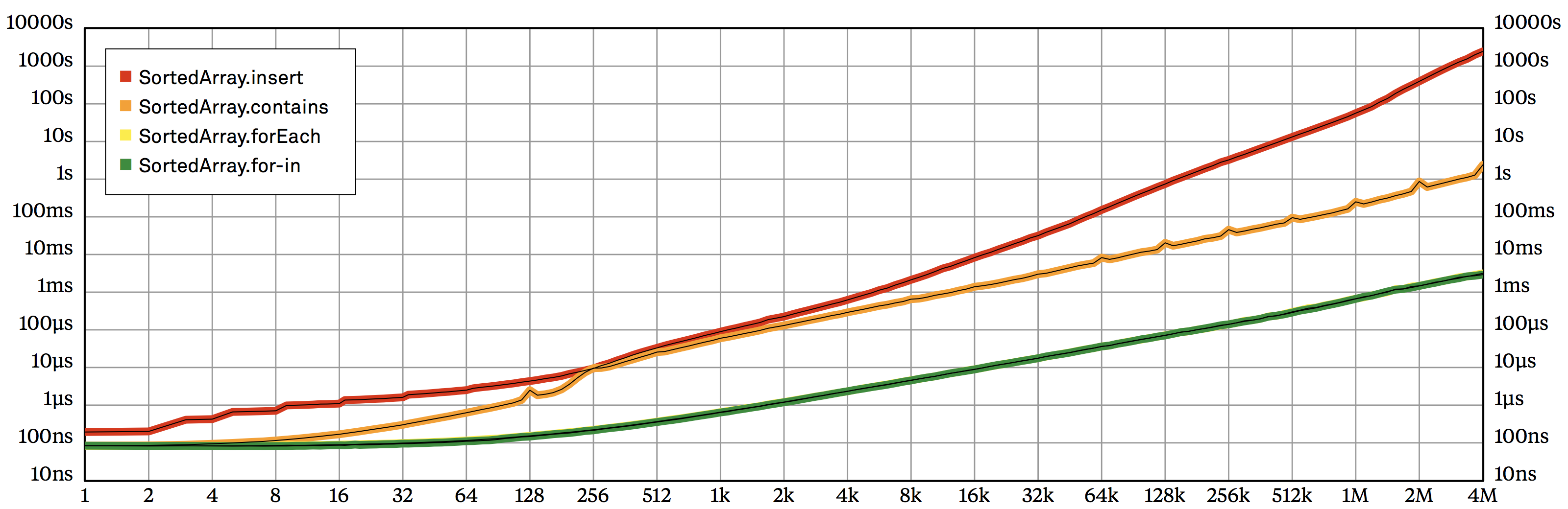 Figure 2.1: Benchmark results for SortedArray operations, plotting input size vs. overall execution time on a log-log chart.